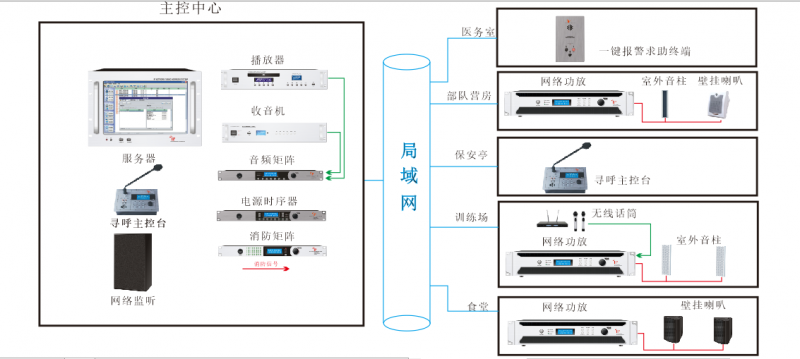 部队IP网络广播方案