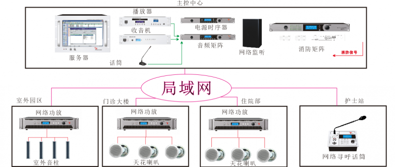 医院背景音乐广播系统解决方案