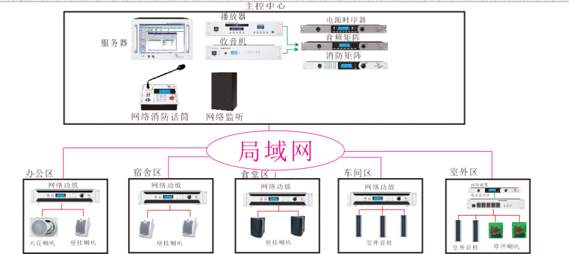 工厂IP网络广播方案