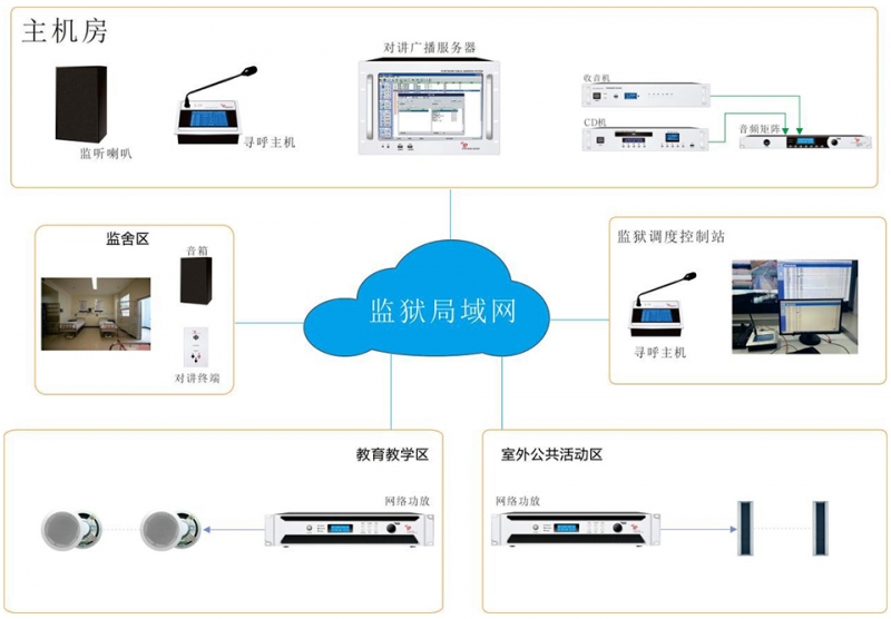 监狱IP网络广播系统解决方案